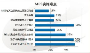MES系統在項目實(shí)施中的幾大難點(diǎn)